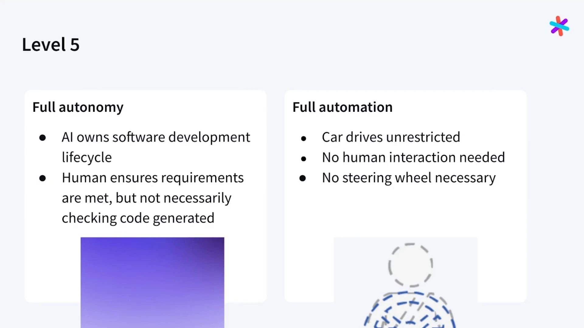 Level 5 compares AI ownership of the software development lifecycle with unrestricted automated driving.