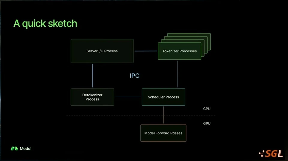 Diagram connects server I/O, tokenizer, detokenizer and scheduler processes to GPU model forward passes.