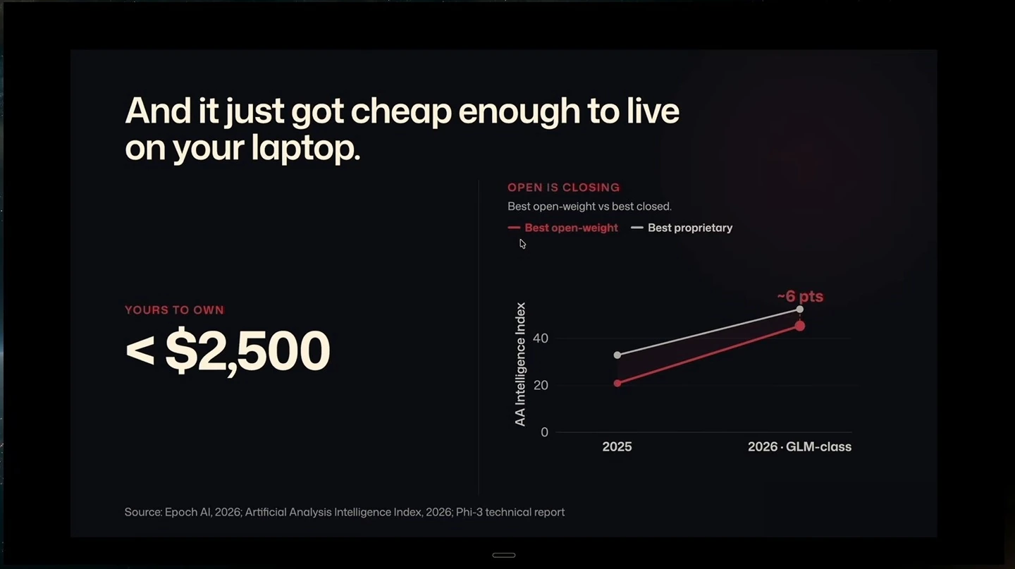 The slide claims a cost under $2,500 and charts a narrowing gap between open-weight and proprietary models.