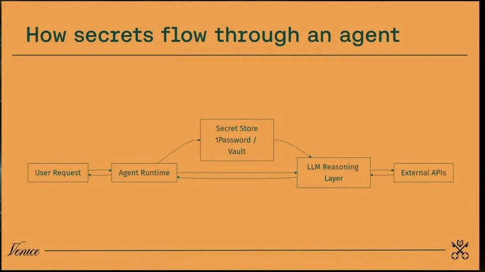 Diagram connecting a user request, agent runtime, secret store, LLM reasoning layer and external APIs.