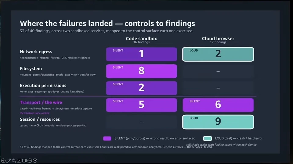 A matrix maps findings across control surfaces for the code sandbox and cloud browser, distinguishing silent failures from loud errors.