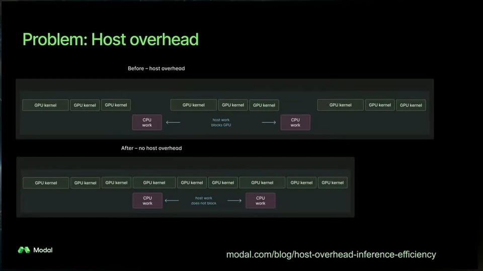 Timelines compare GPU kernel execution when CPU work blocks and does not block progress.