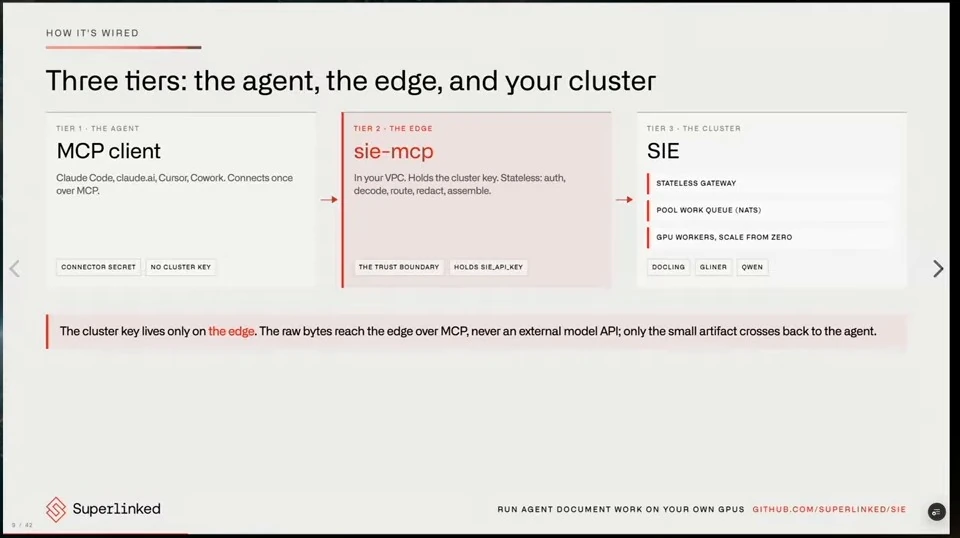 An architecture diagram connects an MCP client to an edge service and an inference cluster with a gateway, queue, and GPU workers.