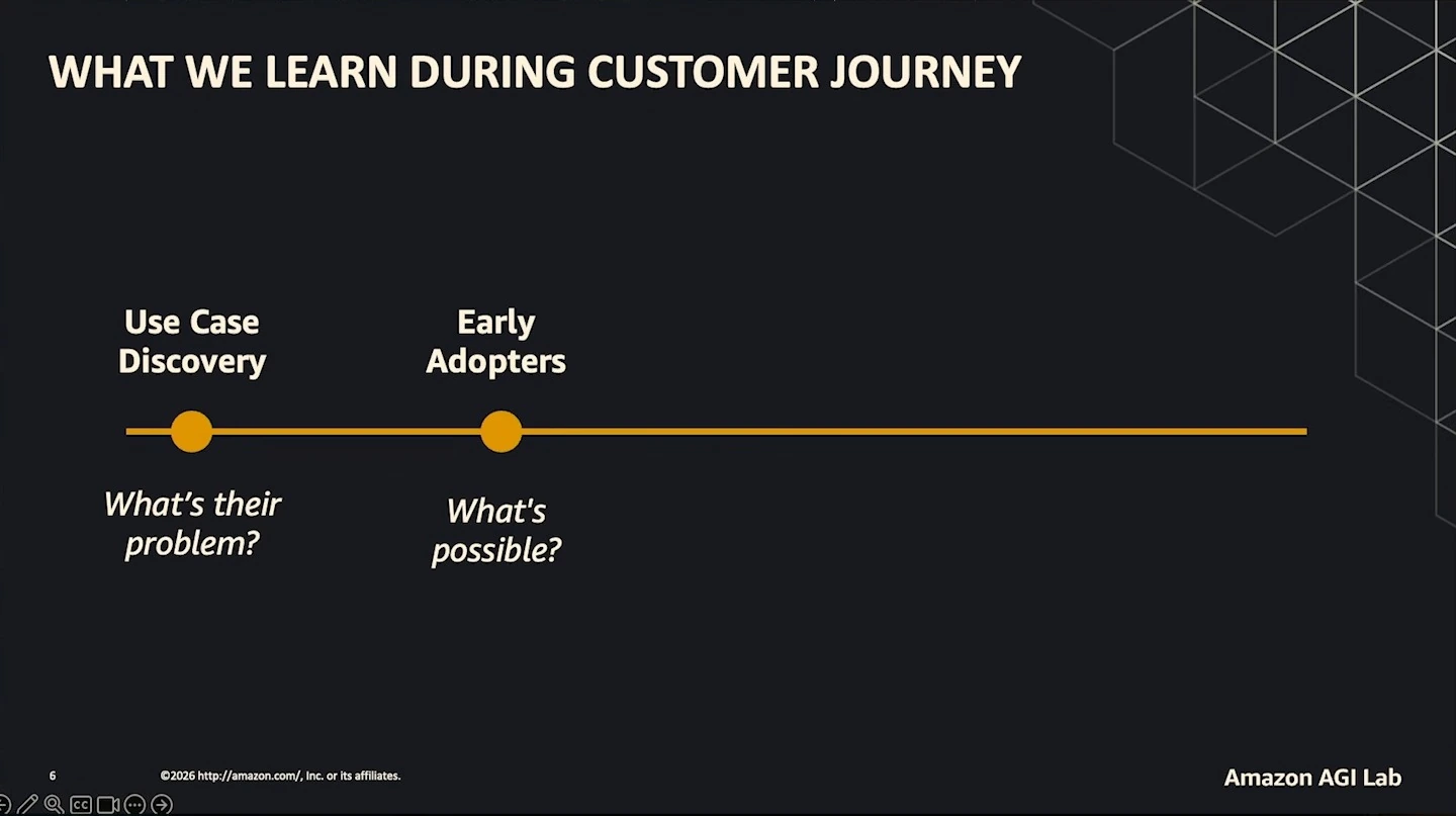 The visible journey stages are use case discovery, asking about the customer’s problem, and early adopters, asking what is possible.