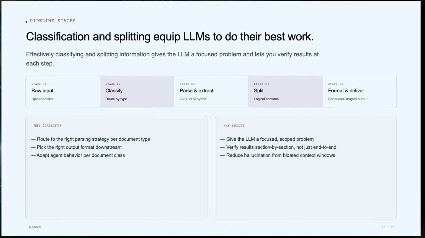 Five pipeline stages from raw input to delivery, with reasons to classify and split documents.