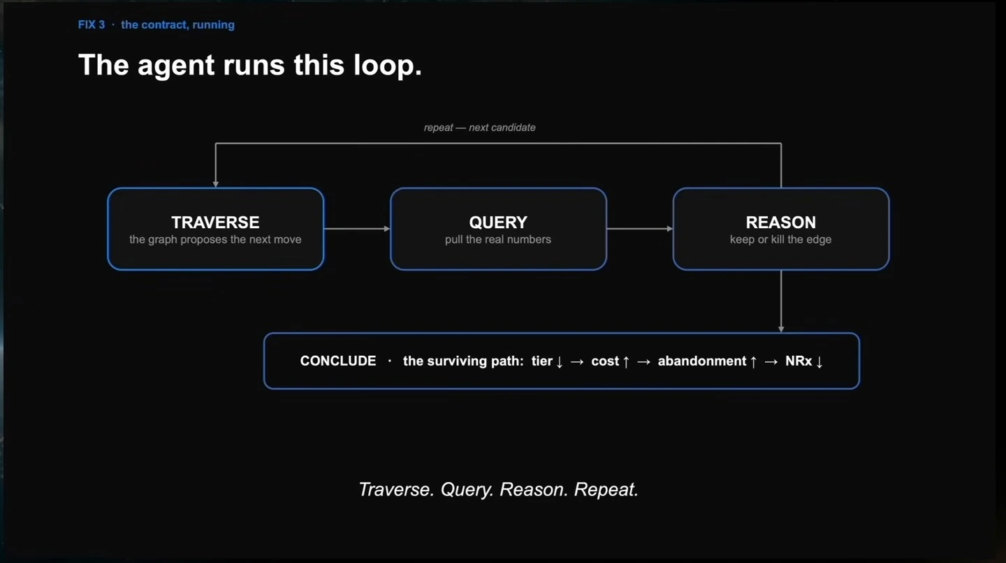 The agent traverses the graph, queries numbers and reasons about each edge, repeating before concluding with a surviving path.