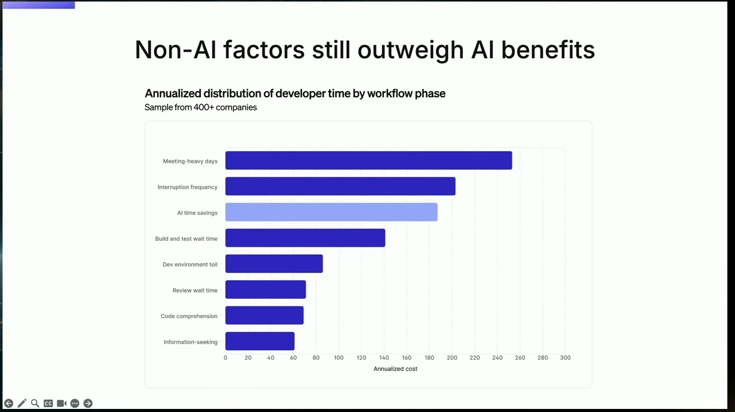 Bar chart comparing AI time savings with meeting-heavy days, interruptions, and other developer workflow costs.