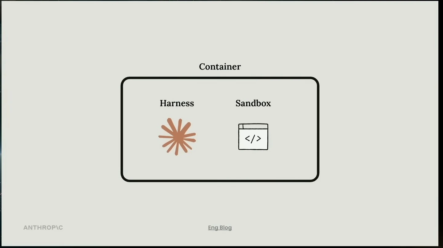 A diagram places the harness and sandbox together inside a container.