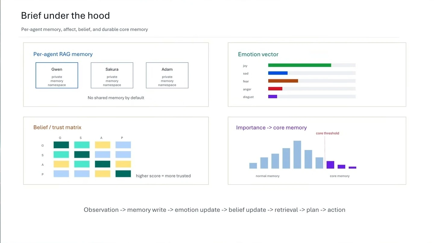Diagrams show per-agent memory, emotions, trust, core memory, and the observation-to-action process.