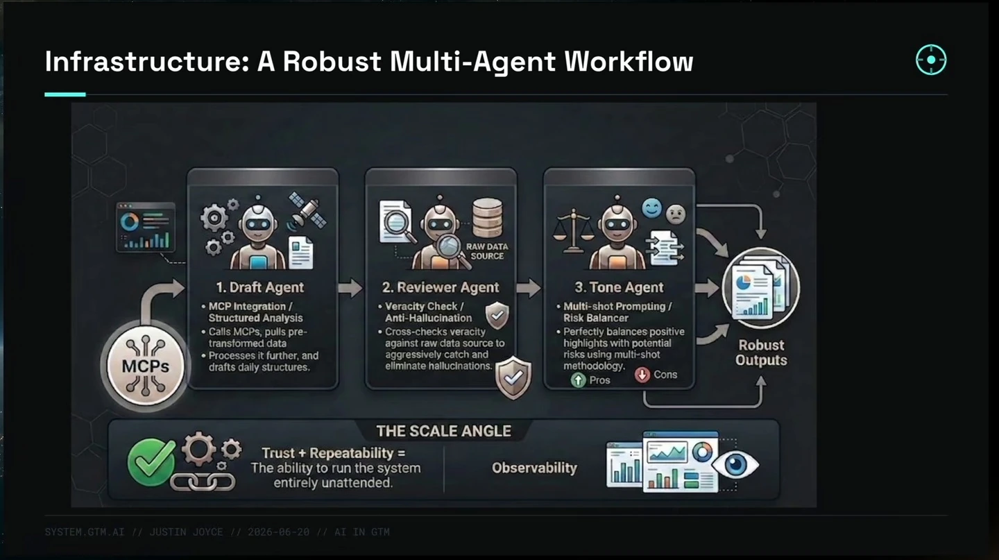A draft agent, reviewer agent and tone agent produce outputs, supported by observability and repeatability.