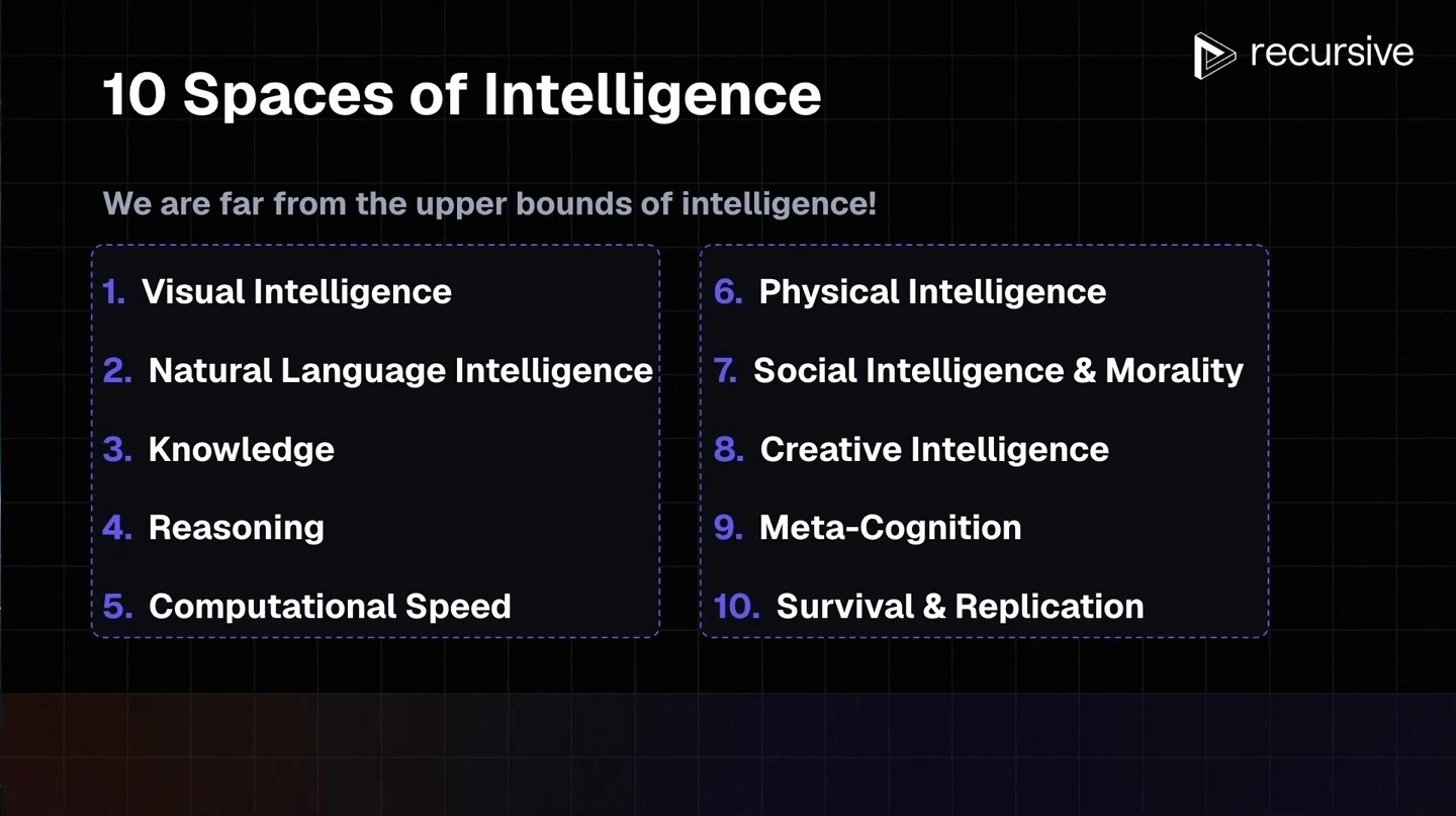 Two columns list ten spaces of intelligence, from visual intelligence through survival and replication.