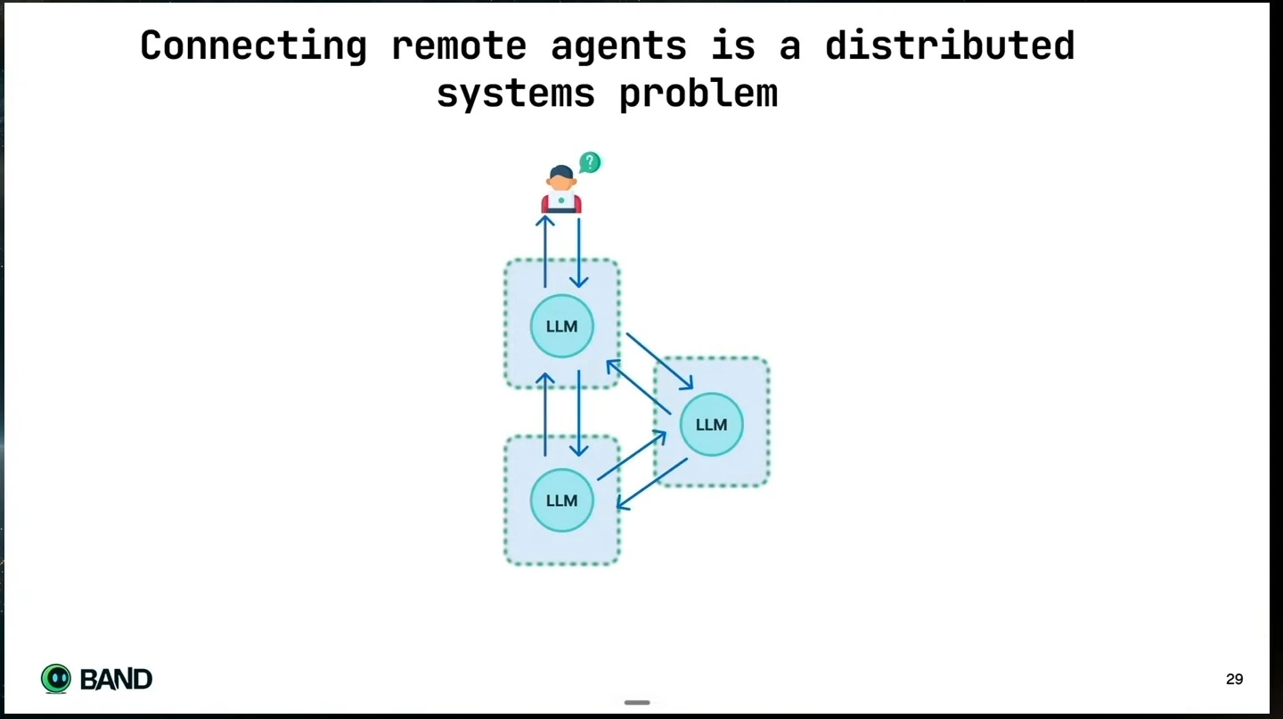 A user and three LLM agents exchange messages through arrows.