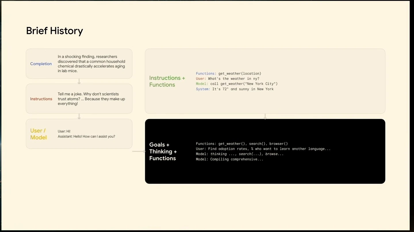 Diagram traces completion, instructions, user/model conversation, instructions with functions, and goals with thinking and functions.