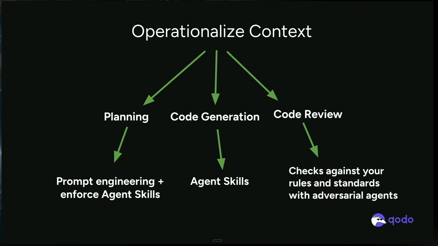 Diagram linking context to planning, code generation, and code review.