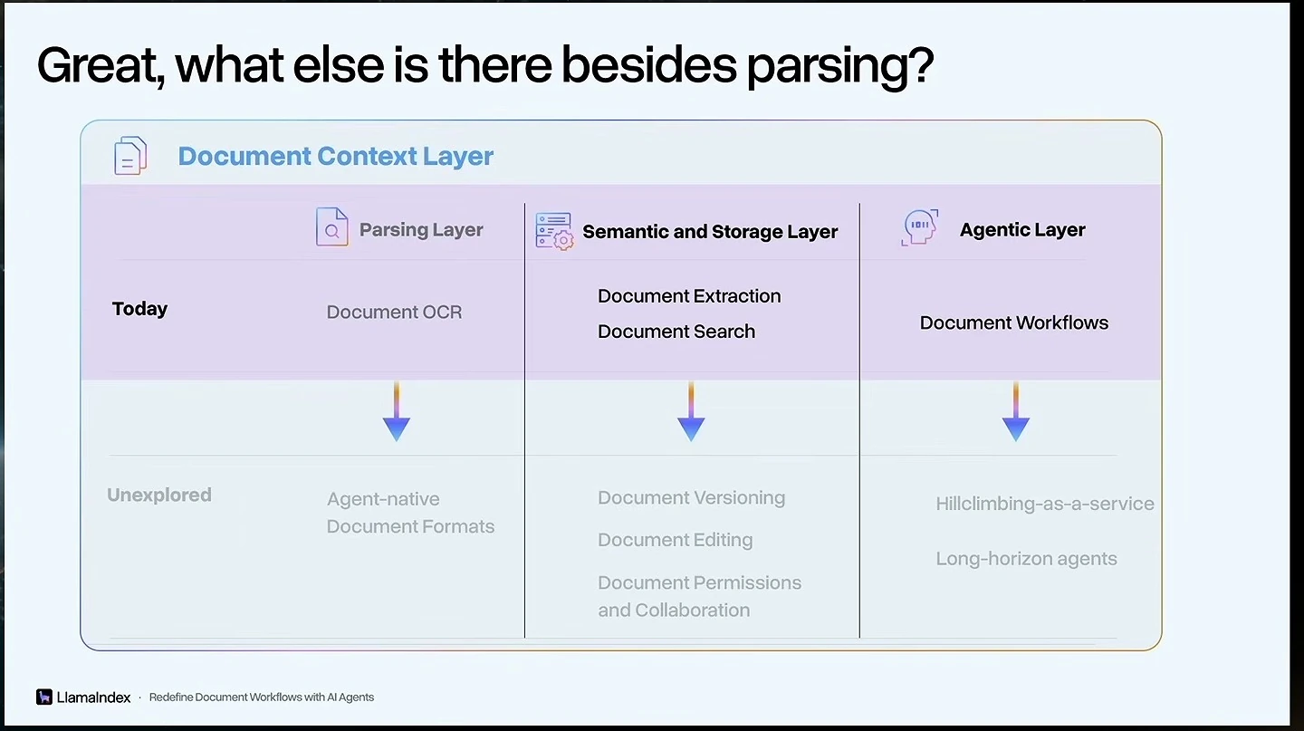 Diagram compares parsing, semantic and storage, and agentic layers, with current and unexplored capabilities.