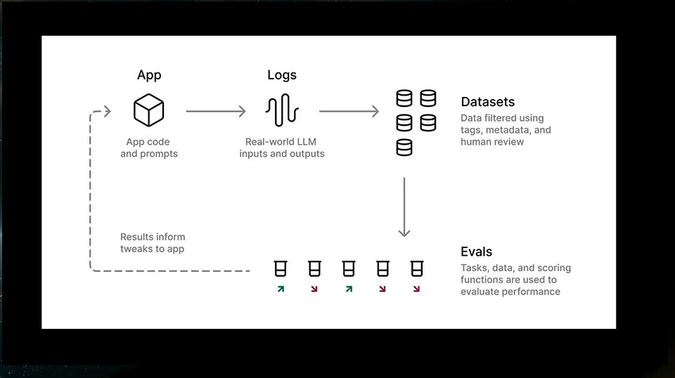 A diagram flows from an app through logs and datasets to evaluations, with results feeding back into the app.