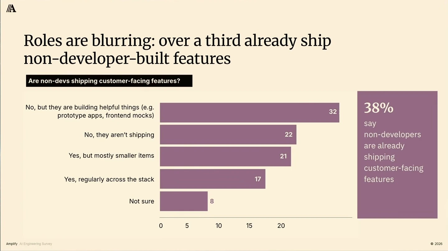 Chart compares non-developers’ contributions; a callout says 38% are already shipping customer-facing features.