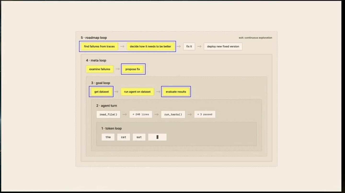 Nested token, agent-turn, goal, meta, and roadmap loops, with selected steps highlighted.