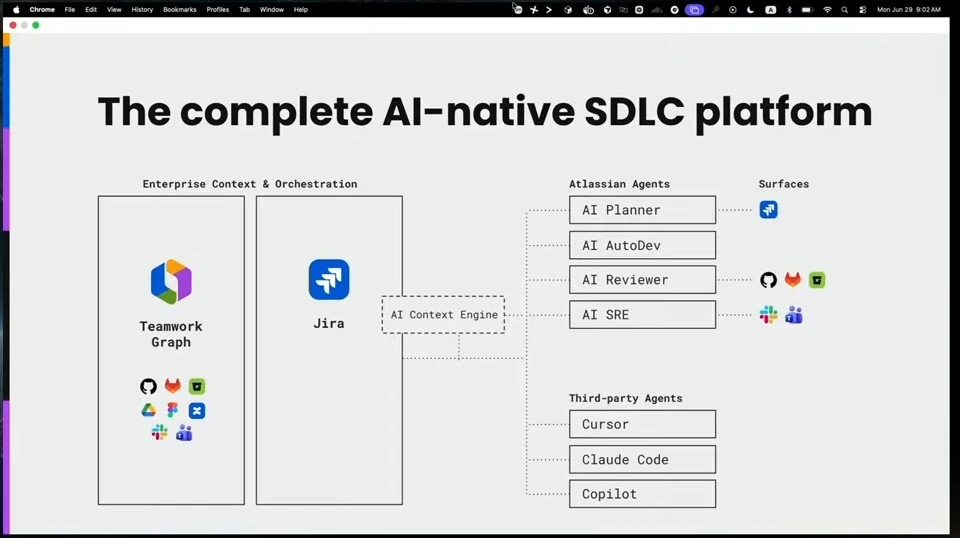A diagram connects enterprise context and orchestration to Atlassian and third-party agents and their surfaces.