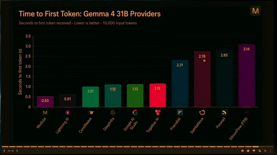 Bar chart compares time to first token across providers for 10,000 input tokens; Modular is lowest at 0.53 seconds.
