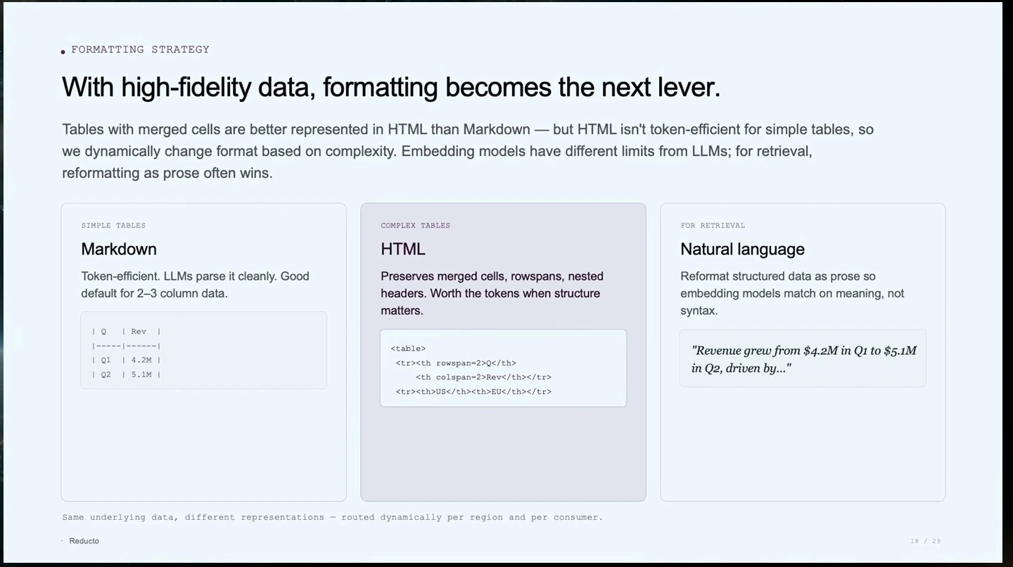 Three columns compare Markdown for simple tables, HTML for complex tables, and natural language for retrieval.