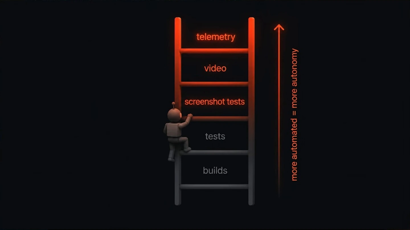 A ladder rises from builds and tests through screenshot tests, video, and telemetry, alongside an arrow linking automation to autonomy.