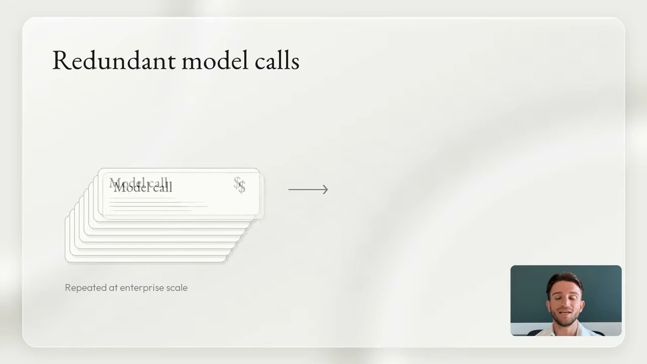 A stack of model call cards and an arrow illustrate repetition at enterprise scale.