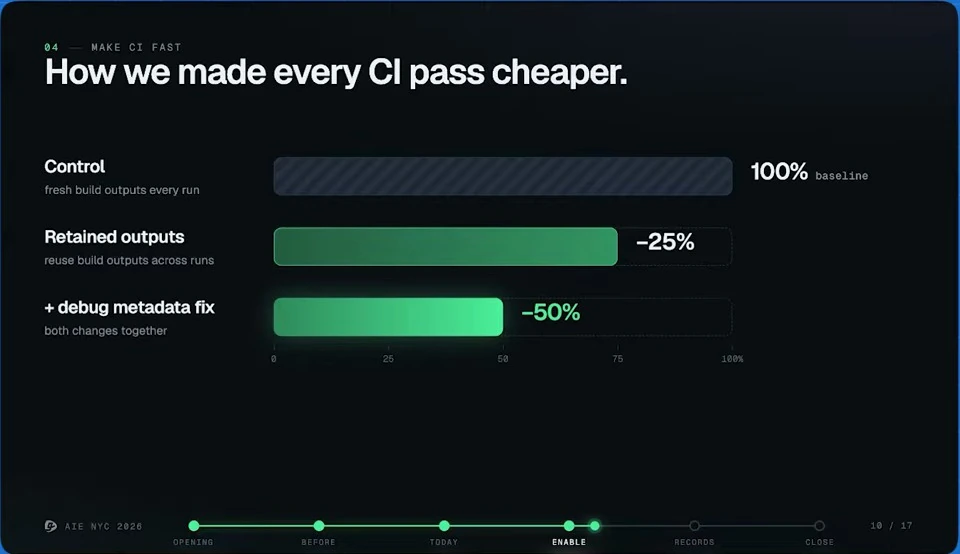 Making every CI pass cheaper — recorded presentation, build 2