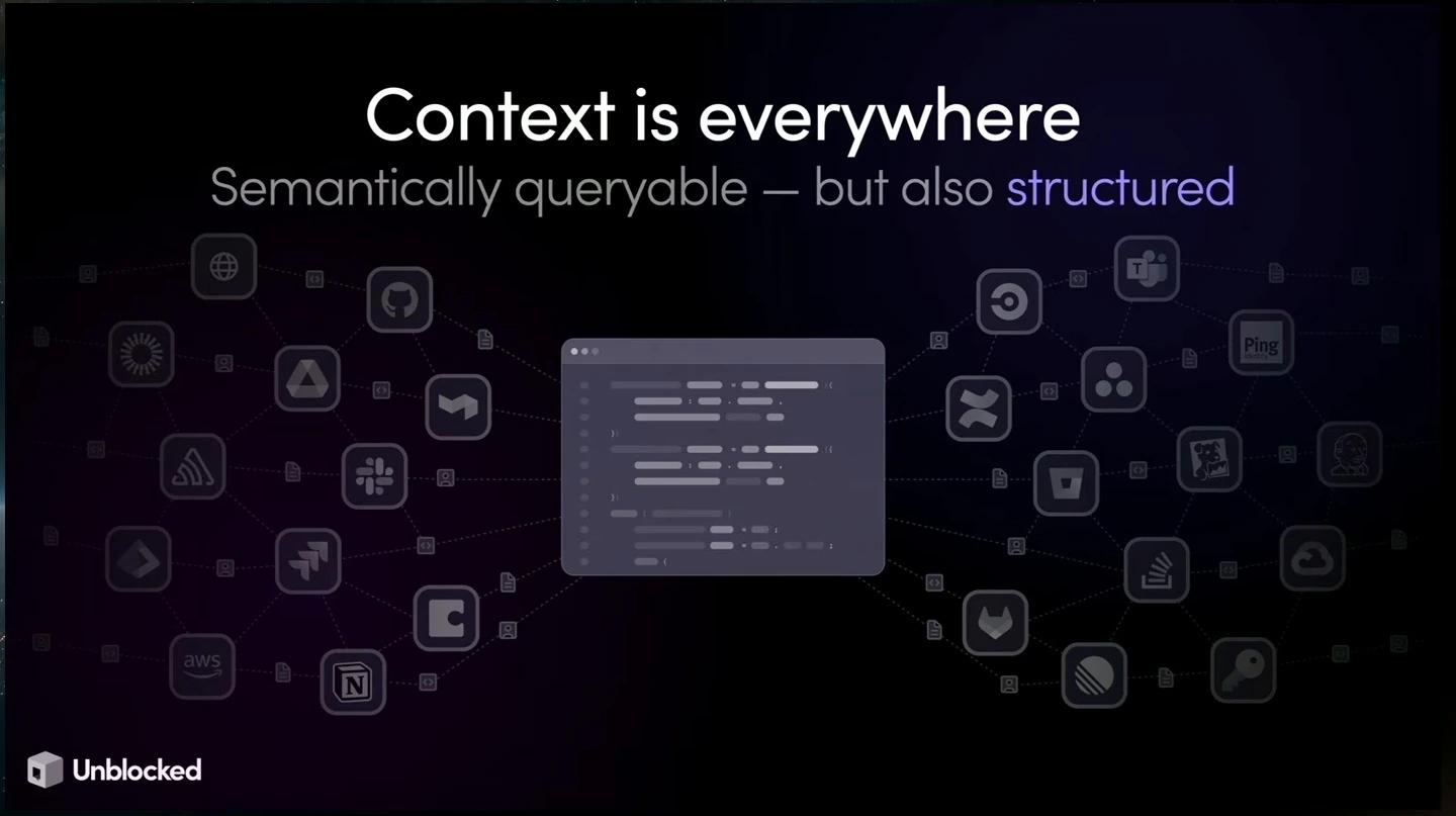 A central code window connects to icons representing multiple sources of context.
