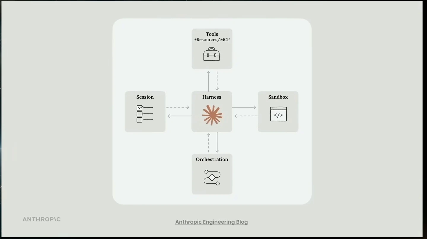 Diagram connecting the harness to a session, sandbox, tools and orchestration.