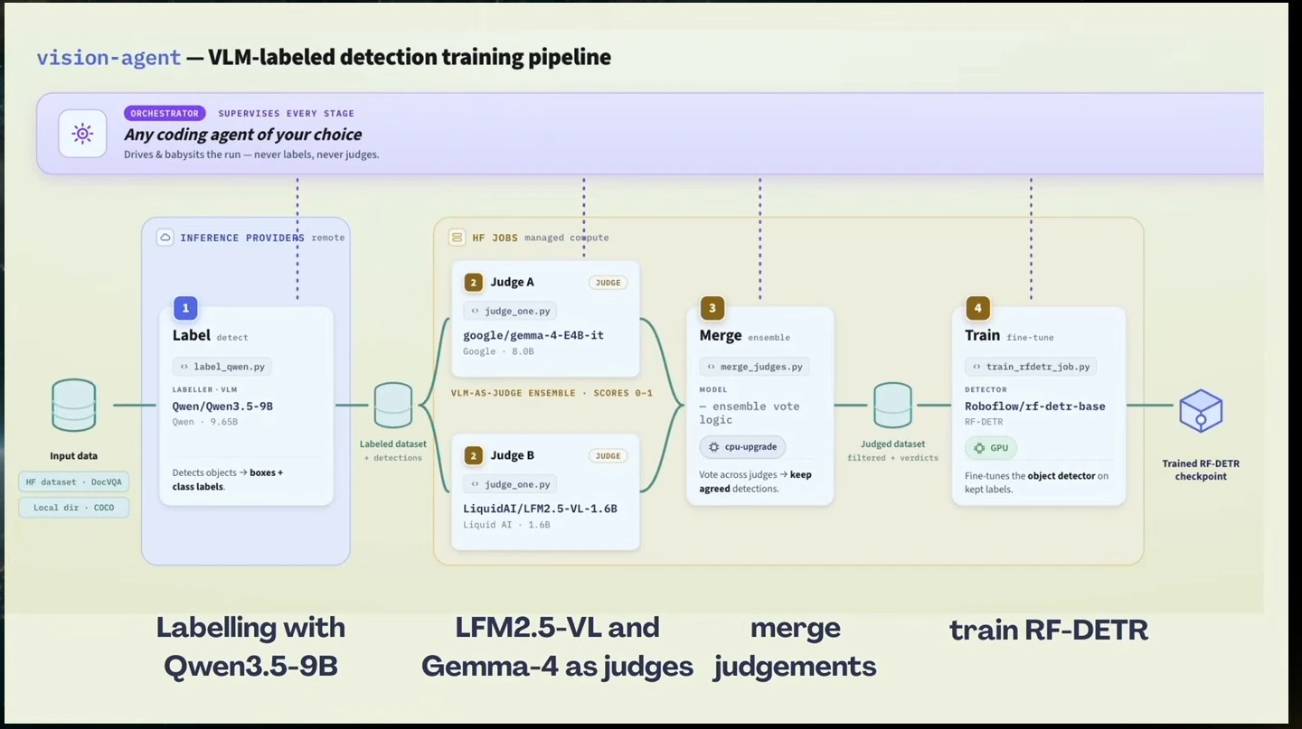 Diagram shows a coding agent orchestrating Qwen labeling, two VLM judges, merged judgments, and RF-DETR training.