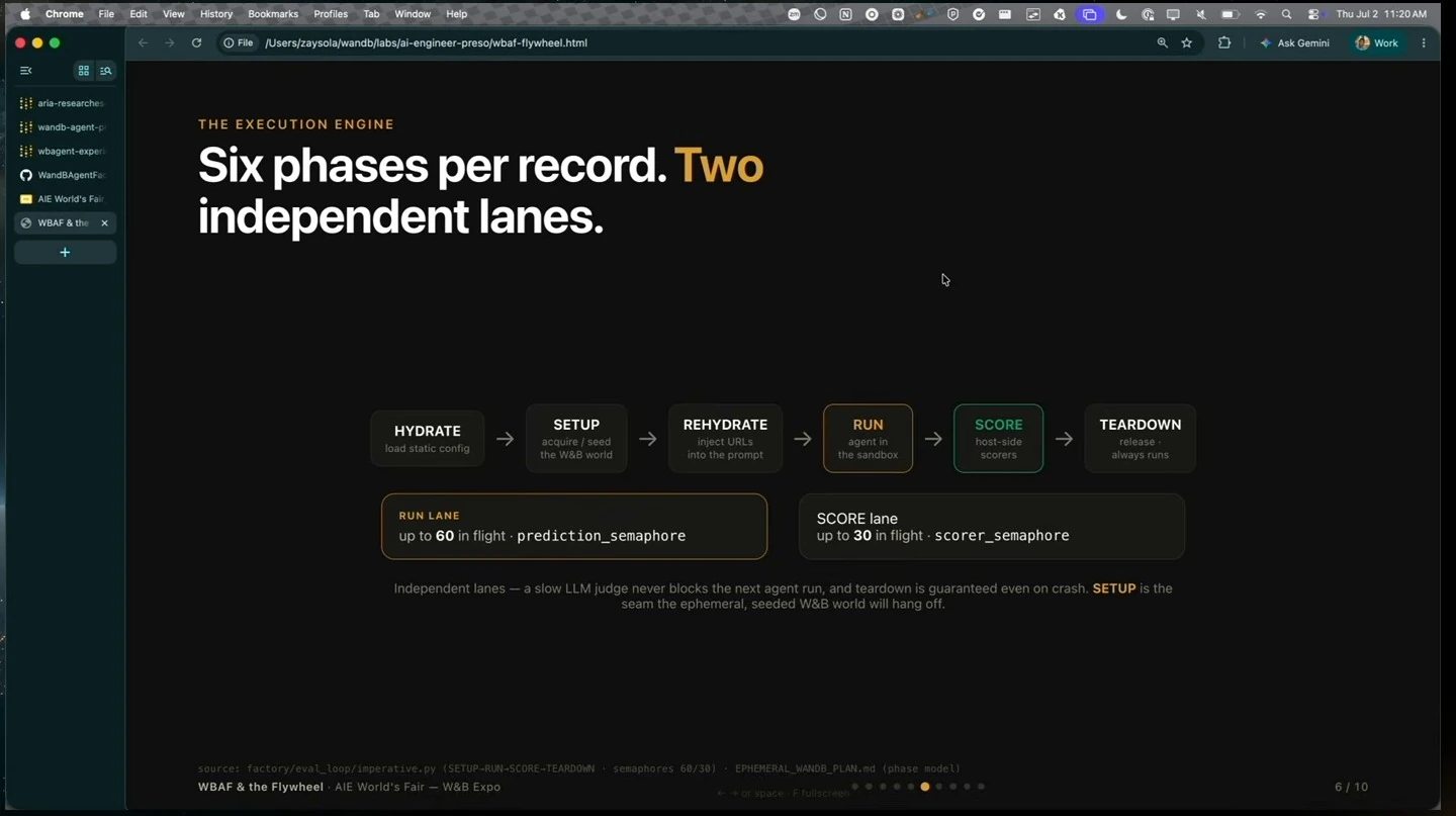 Six execution phases above separate run and scoring lanes.