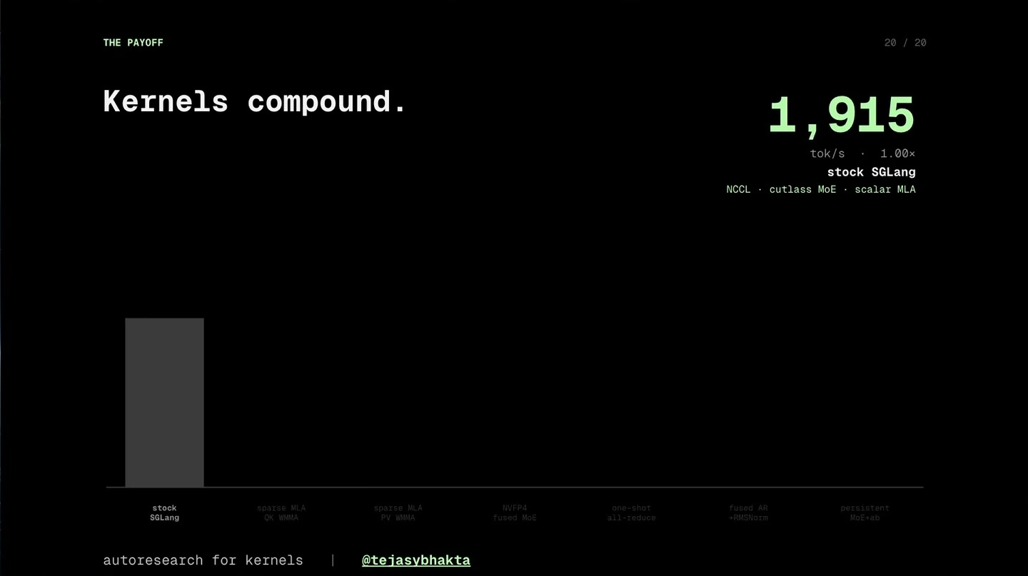 The payoff chart begins with stock SGLang at 1,915 tokens per second.