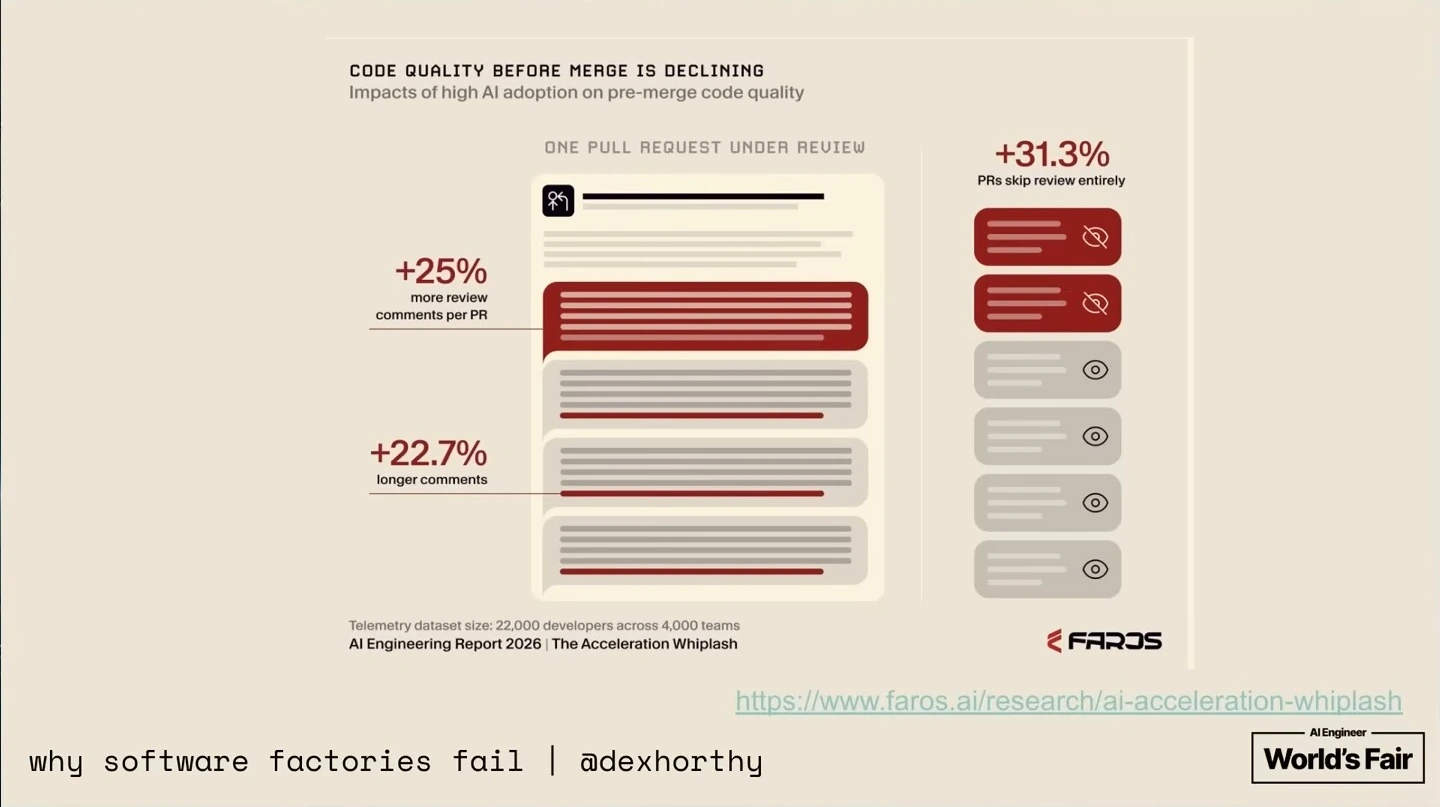 Report graphic showing more and longer review comments and more pull requests skipping review.