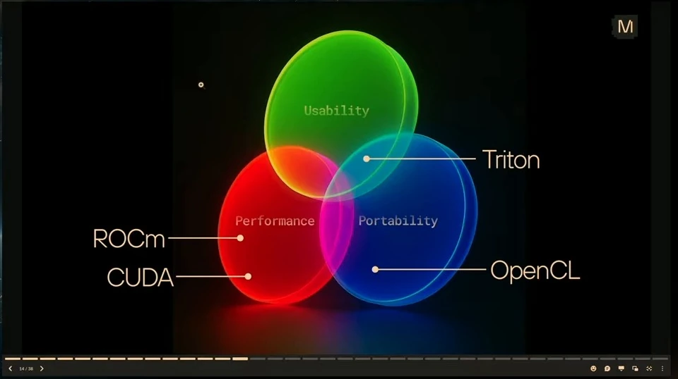 A three-circle diagram compares usability, performance and portability, with labels for ROCm, CUDA, Triton and OpenCL.