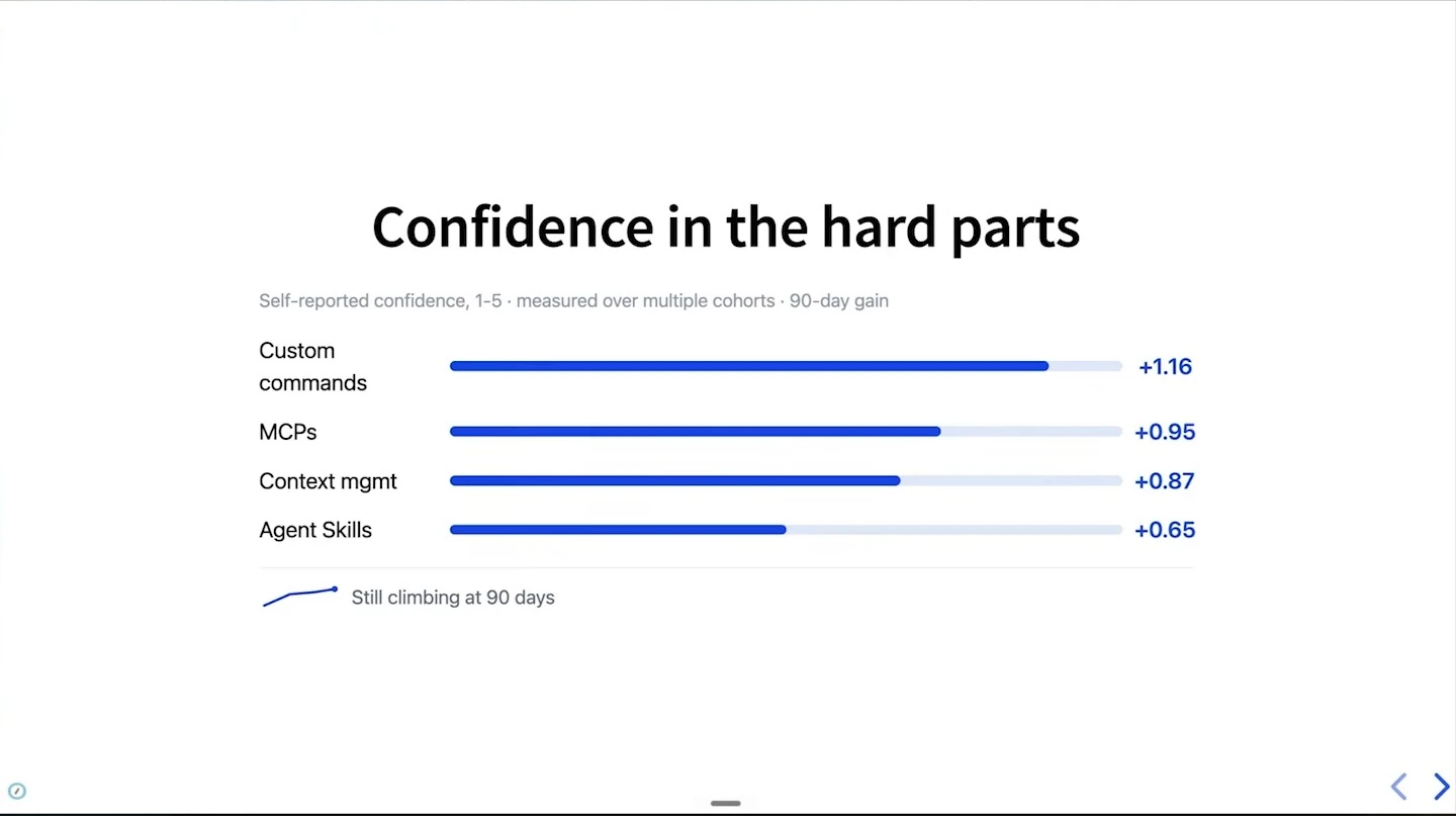 Ninety-day self-reported confidence gains range from 0.65 for agent skills to 1.16 for custom commands.