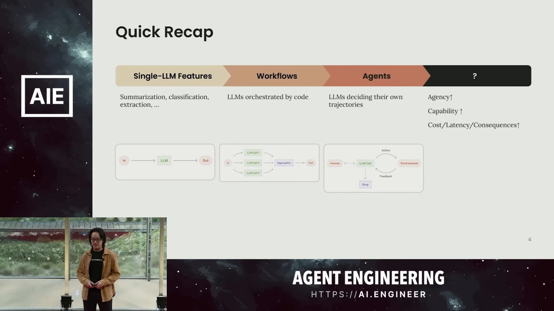 A progression from single-LLM features through workflows and agents, with increasing agency, capability, cost, latency, and consequences.