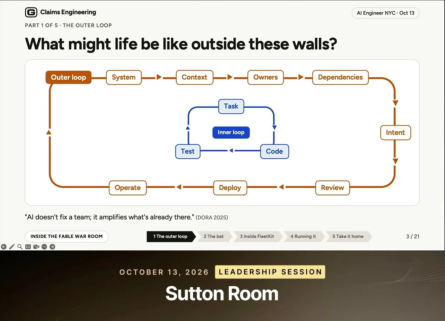 An outer loop connects system, context, owners, dependencies, intent, review, deployment, and operation around an inner task, code, and test loop.