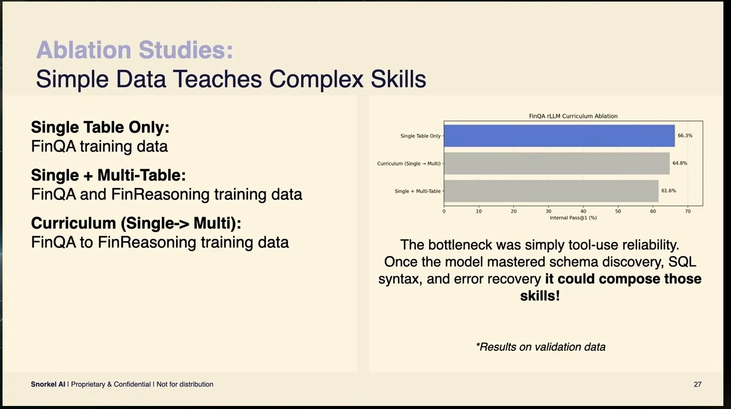 Ablation chart compares single-table, mixed-data, and curriculum training.