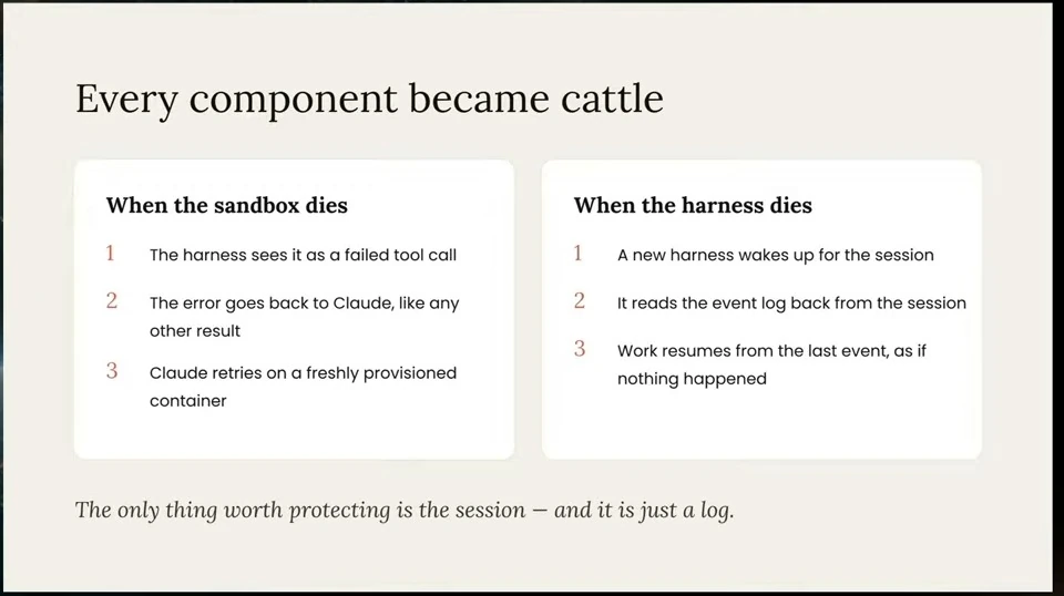 Two columns describe recovery when a sandbox or harness fails, using the session log to resume work.