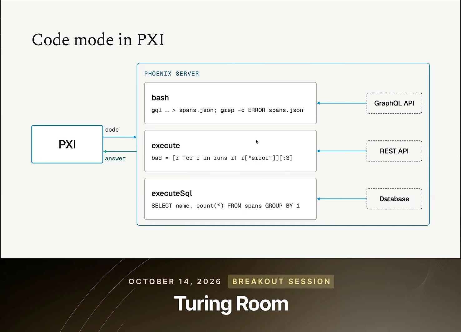 PXI sends code to a Phoenix server with bash, execute, and executeSql interfaces connected respectively to a GraphQL API, REST API, and database.
