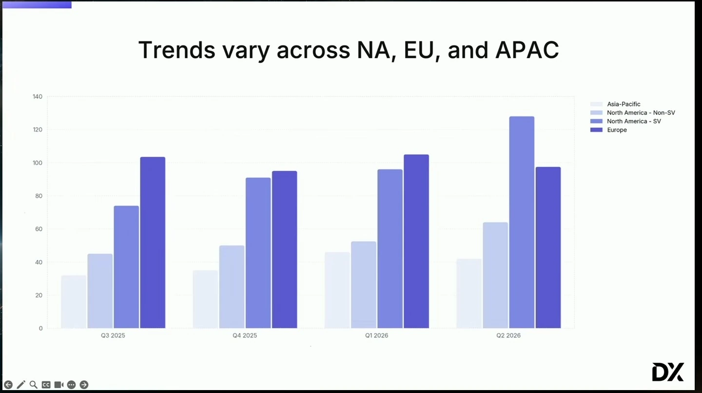 Grouped bars compare regional trends across four quarters from Q3 2025 to Q2 2026.