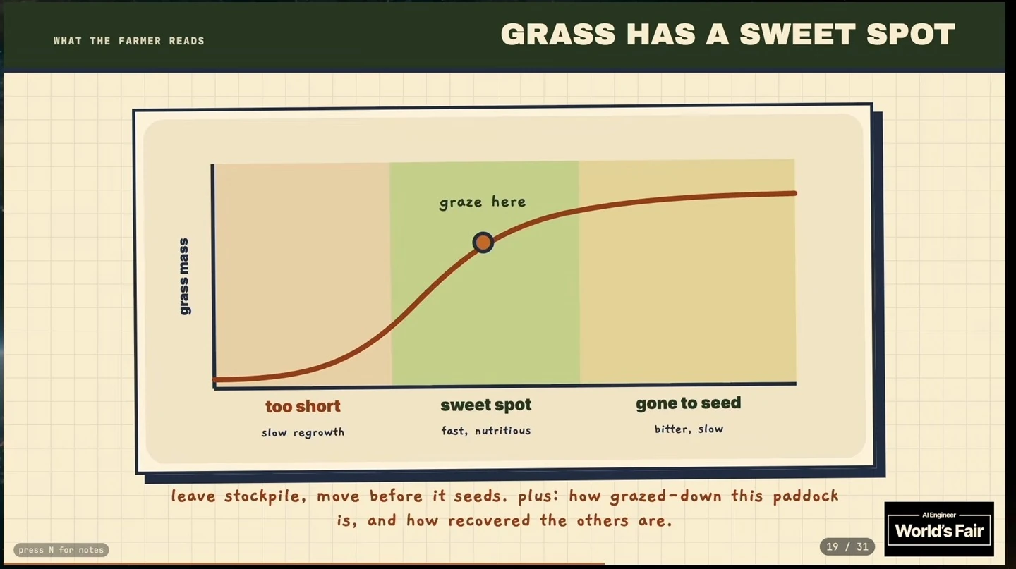 A grass-mass curve marks a grazing sweet spot between grass that is too short and grass gone to seed.