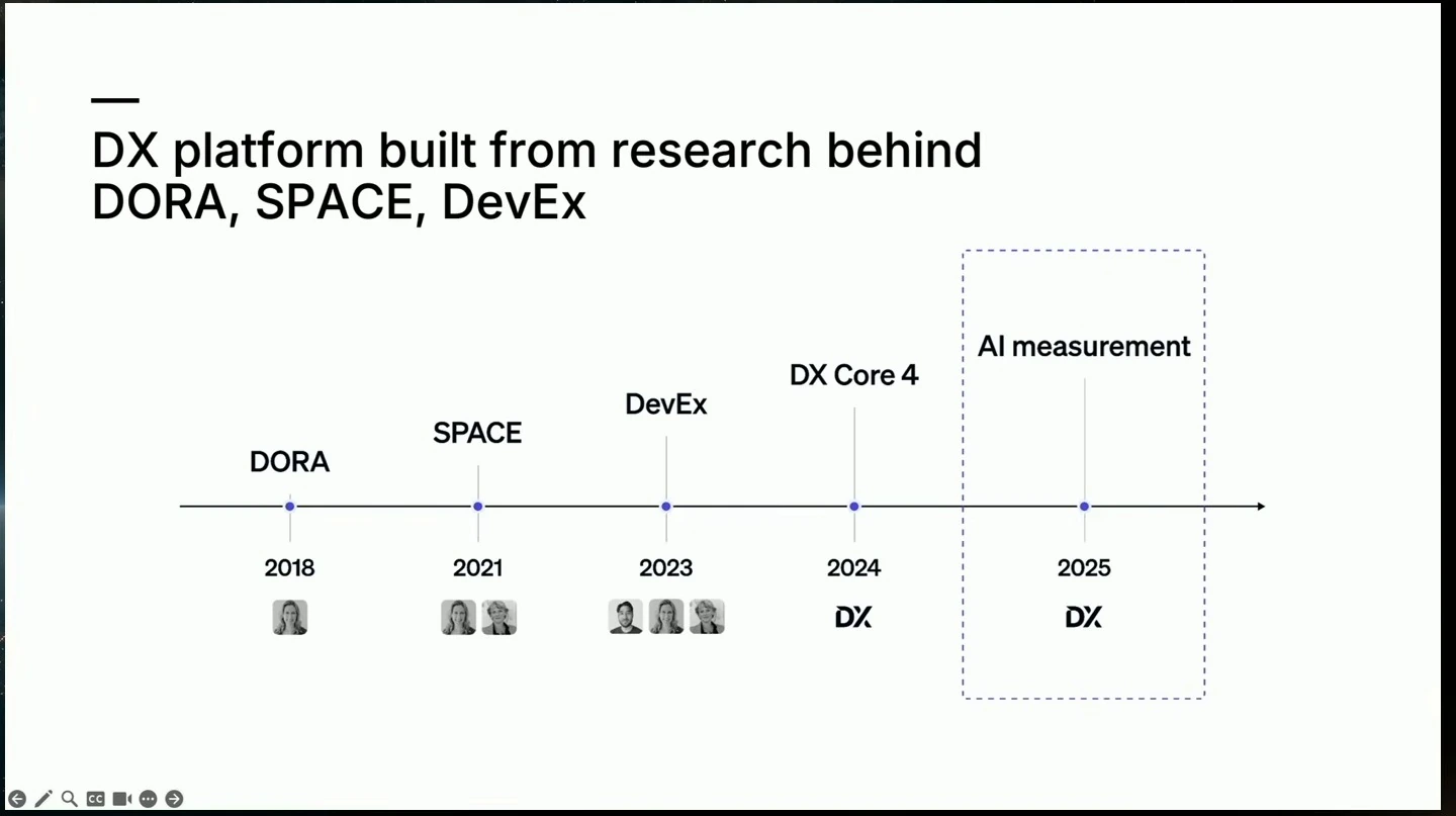 Timeline from DORA in 2018 through AI measurement in 2025.