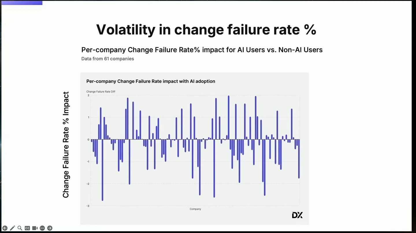 Chart shows positive and negative change failure rate impacts across 61 companies.