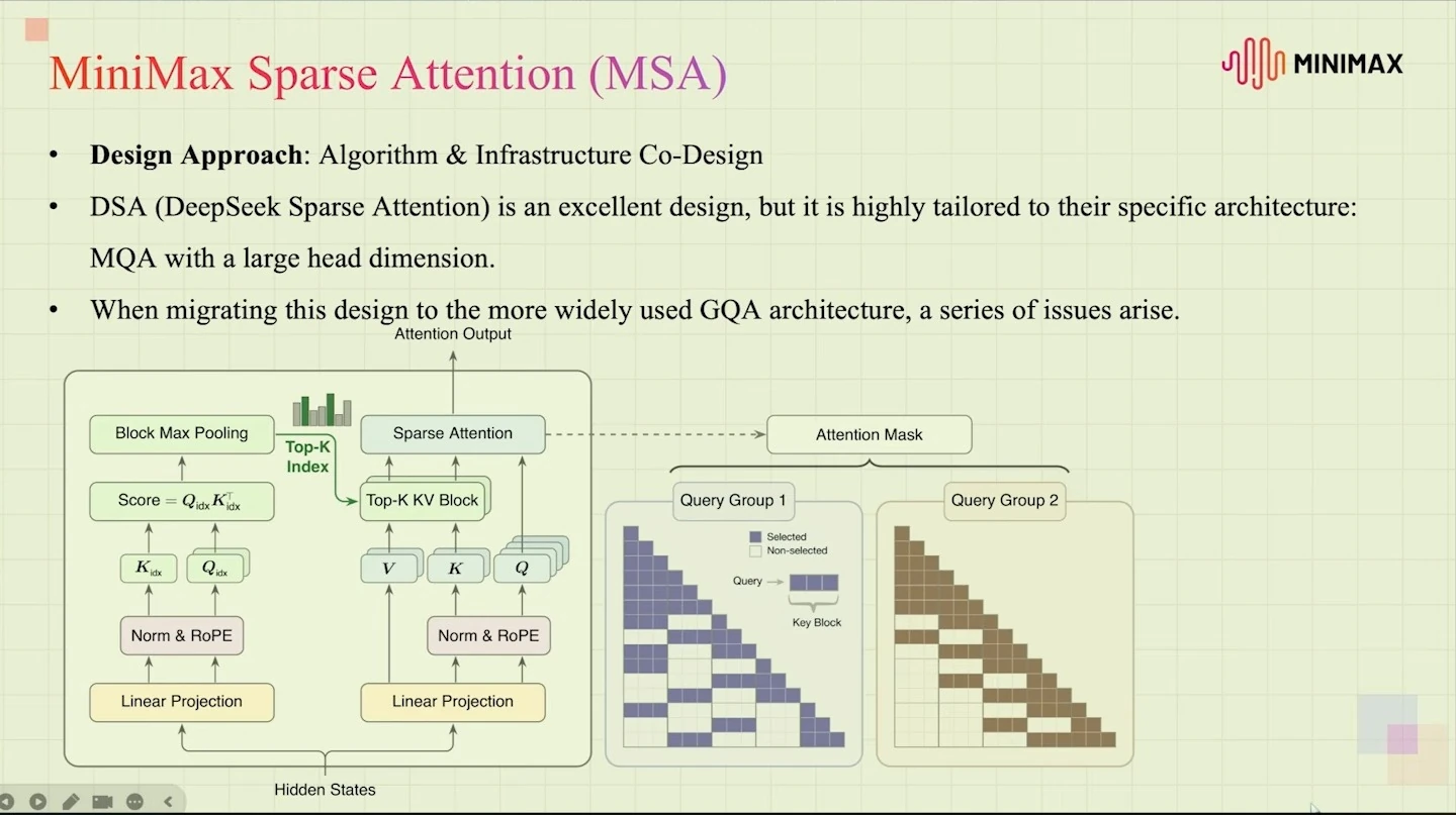 Slide describes algorithm and infrastructure co-design and challenges adapting sparse attention to GQA, alongside an attention diagram.