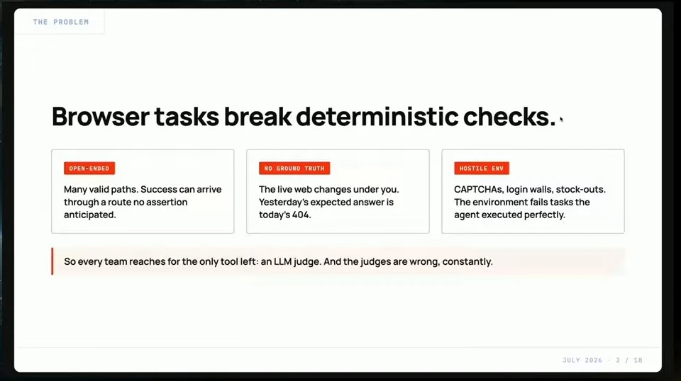 Three challenges to browser-task evaluation: open-ended paths, changing ground truth, and hostile environments.
