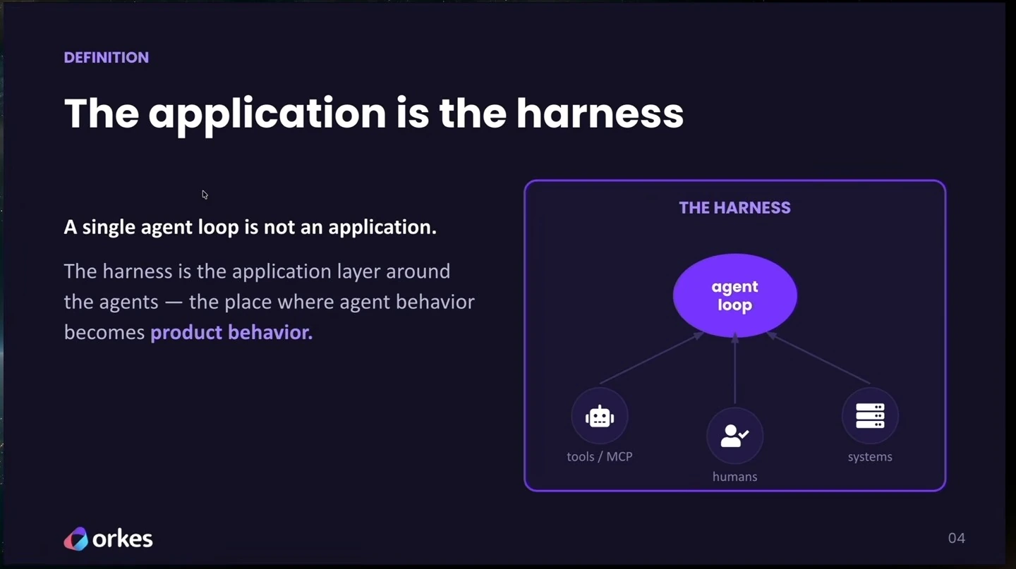 A harness surrounds an agent loop connected to tools, humans and systems.