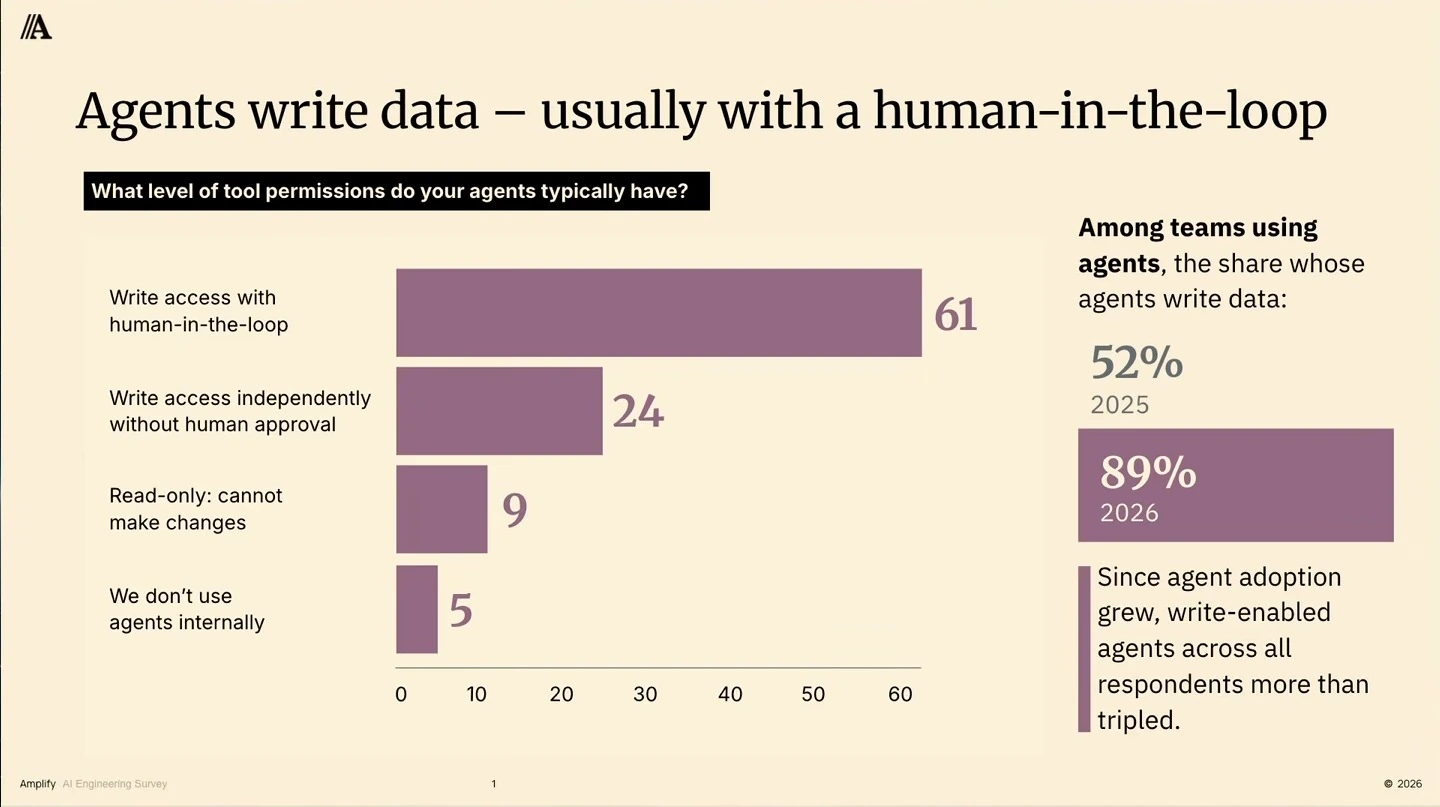Chart of agent tool permissions, with human-approved write access leading at 61; a callout compares write-enabled agents in 2025 and 2026.