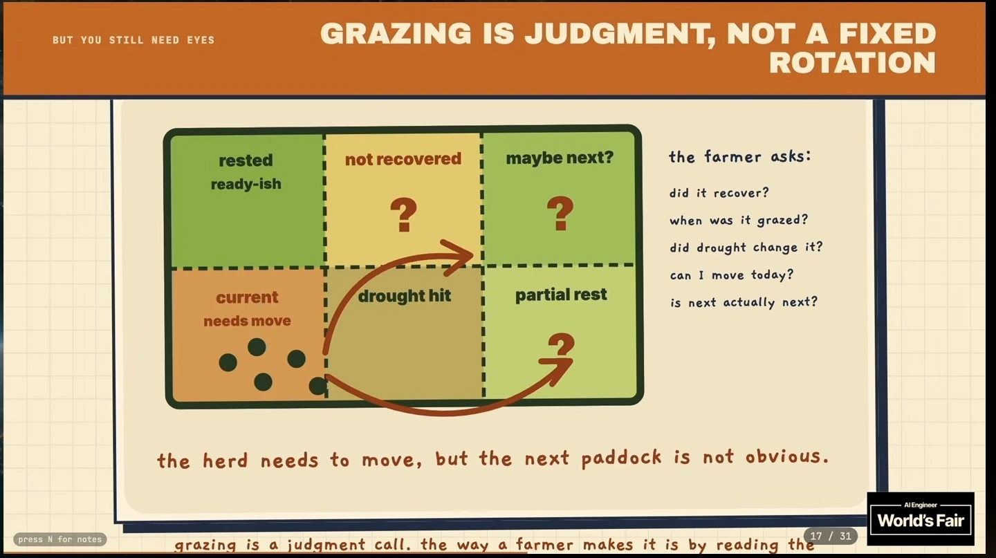 Paddock diagram compares recovery states and questions a farmer considers before moving the herd.